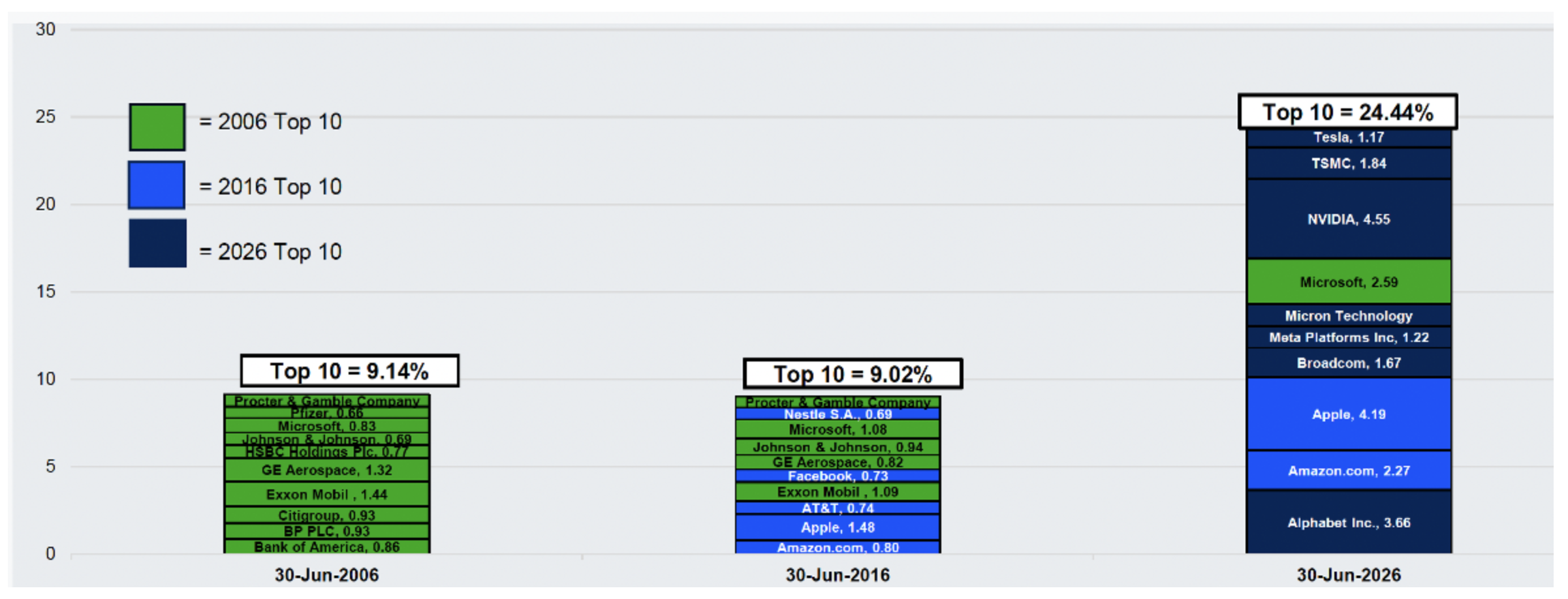 Source: Perpetual, FactSet, As at 30 June 2026