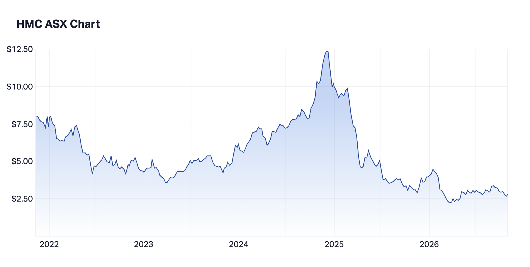 HMC Capital (ASX:HMC) 5-year share price (Source: Market Index)