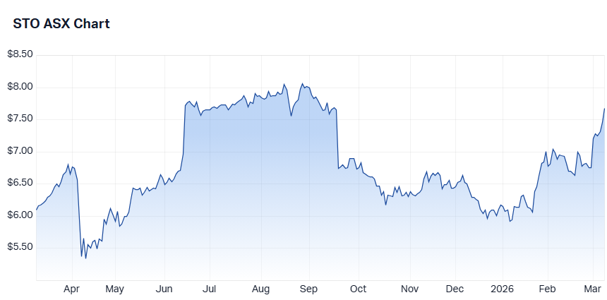Santos (STO) chart