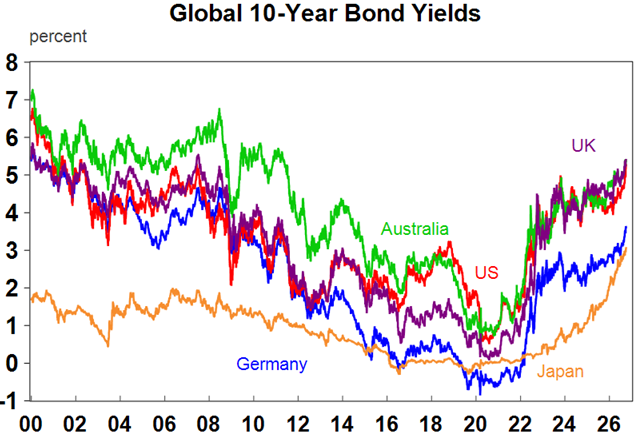 Source: Macrobond, AMP