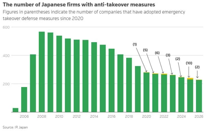 Poison-pills are in decline thanks to the corporate governance reform, but "emergency" measures, typically adopted when management perceives an unfriendly shareholder buying up its stock, have been on the rise due to growing shareholder activism.