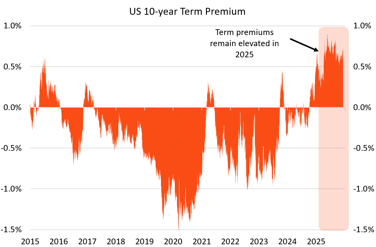 Source: Bloomberg, Betashares. As at 11 December 2025. Shaded region illustrates the 2025 period.