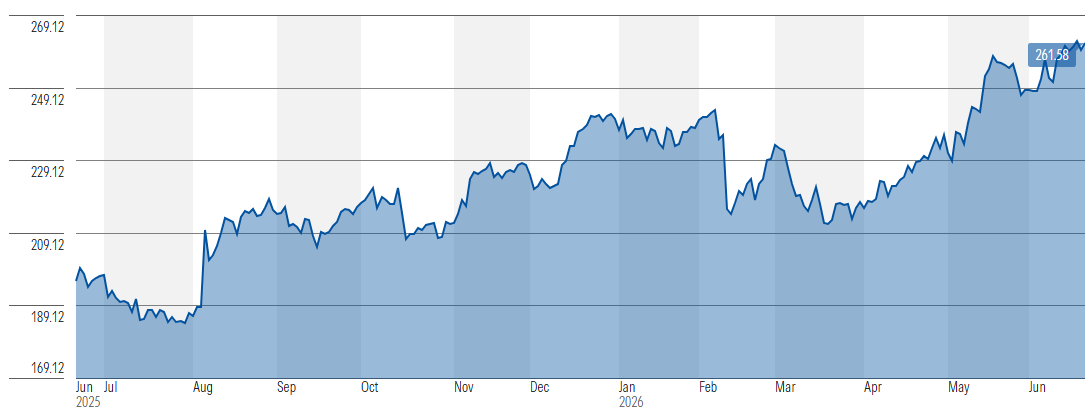 Assurant's one-year share price performance (Source: Morningstar)
