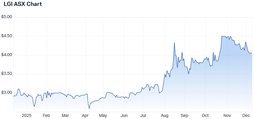 LGI 1-year performance. (Source: Market Index)