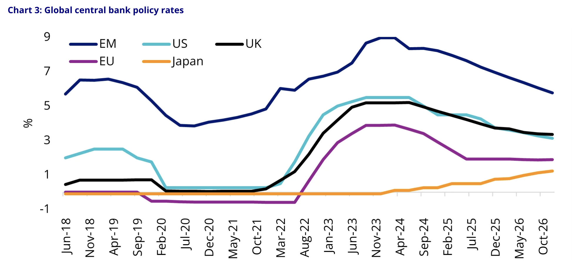 Source: VanEck Australia, Bloomberg. EM refers to Bloomberg Economics’ policy rate estimate for Emerging Markets. US is the Effective Federal Funds Rate. UK is the SONIA Benchmark Interest Rate. EU is the ESTR Volume-Weighted Trimmed Mean Rate. The US forecast is based on futures market pricing, while forecasts for other regions are based on OIS market pricing. Forecast as of 5 February 2026.