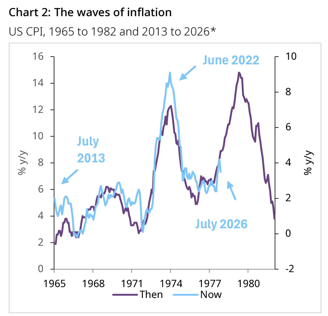 *Data to 31 July 2026. Based on chart from Apollo Asset Management.
Source: Bloomberg, World Gold Council