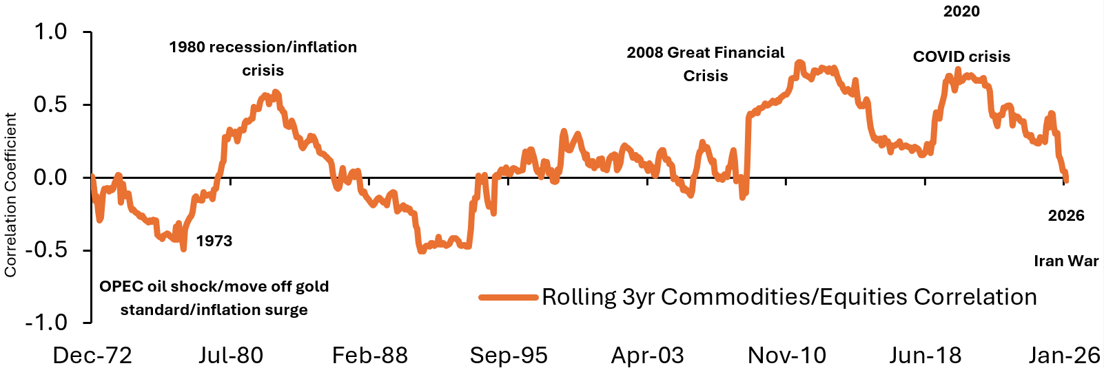 Source: Janus Henderson Investors, Bloomberg, data from 31 December 1969 to 31 January 2026.
