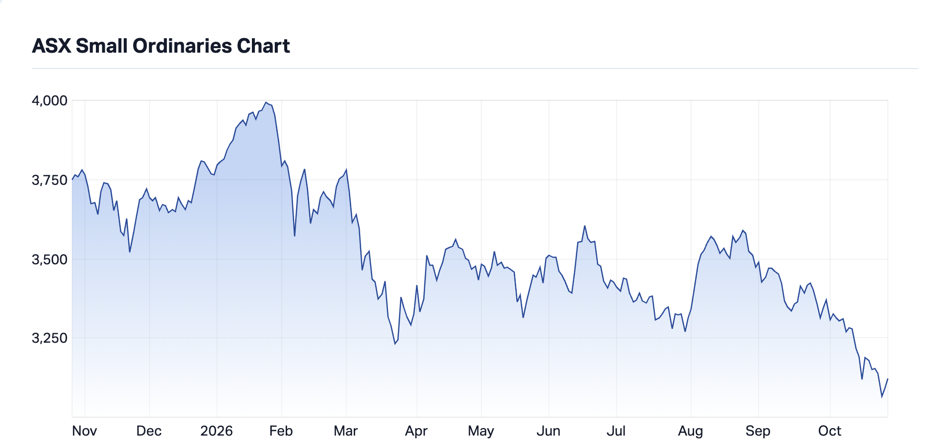 S&P/ASX Small Ordinaries XSO (Source: Market Index)