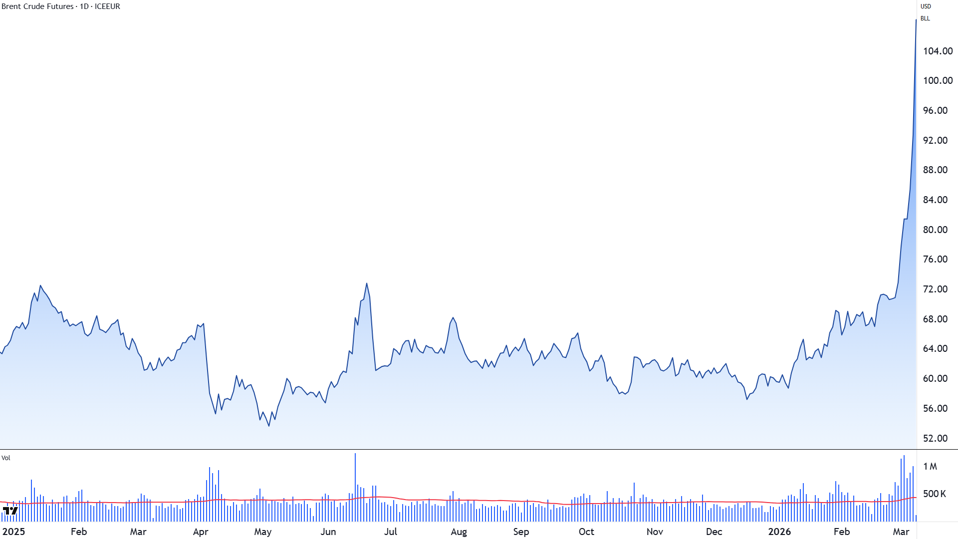 Brent Crude Oil Futures chart since 1 Jan 2025