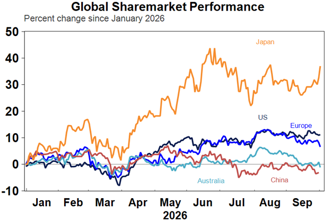Source: Macrobond, AMP