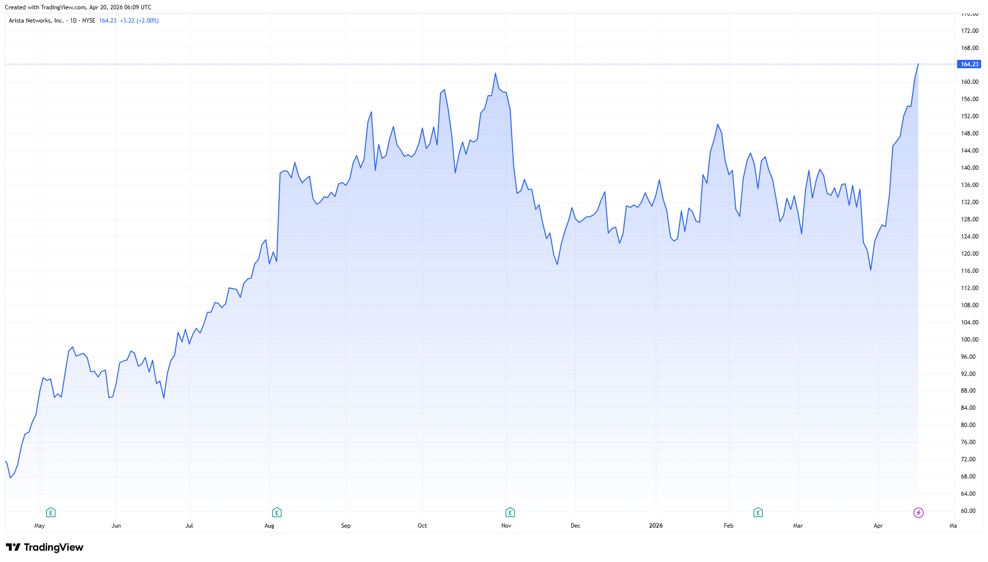 Arista one-year chart (Source: TradingView)