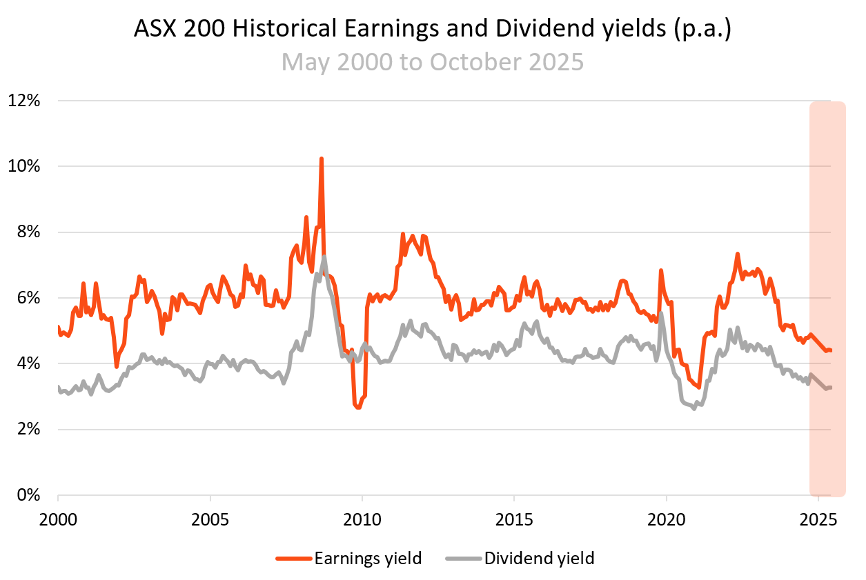 Source: Bloomberg, Betashares. As at 30 November 2025. Past performance is not indicative of future performance. Shaded region illustrates the 2025 period.