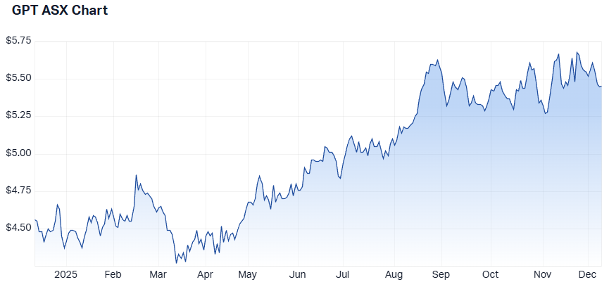 GPT 1-year performance. (Source: Market Index)