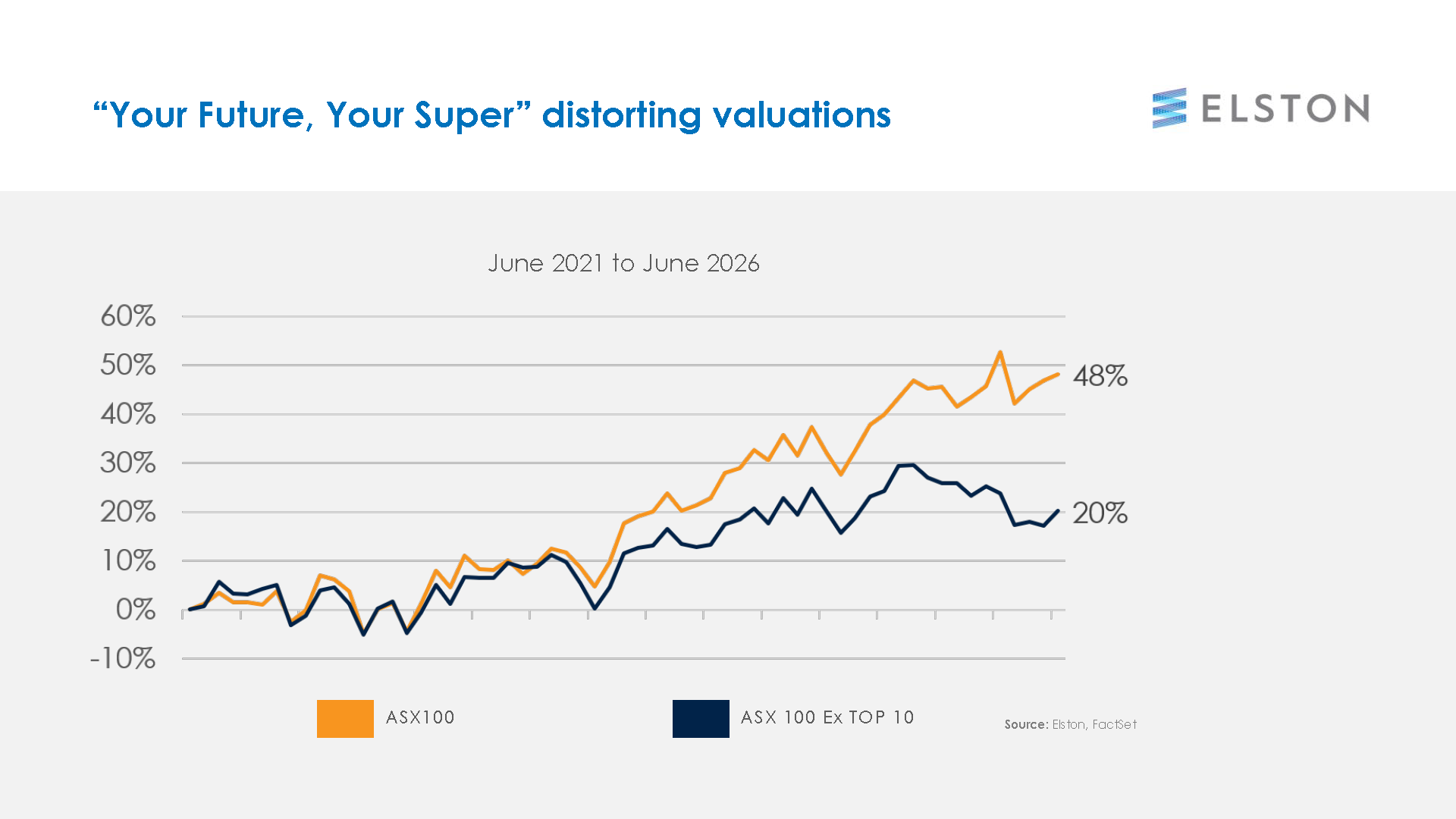 Source: Elston, Factset