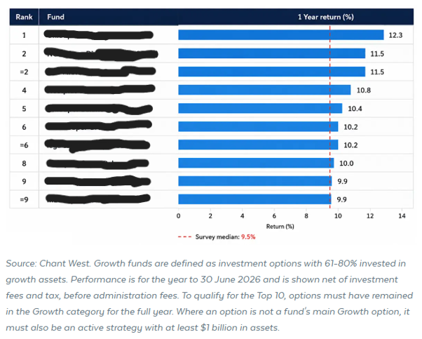 I'm not trying to out any super funds, so I've blacked out the names. Consider that the supposedly best growth fund delivered 12.3% and the median fund delivered 9.5%, in a world where the S&P 500 was up 22.3%. Relative risk-adjusted returns matter.