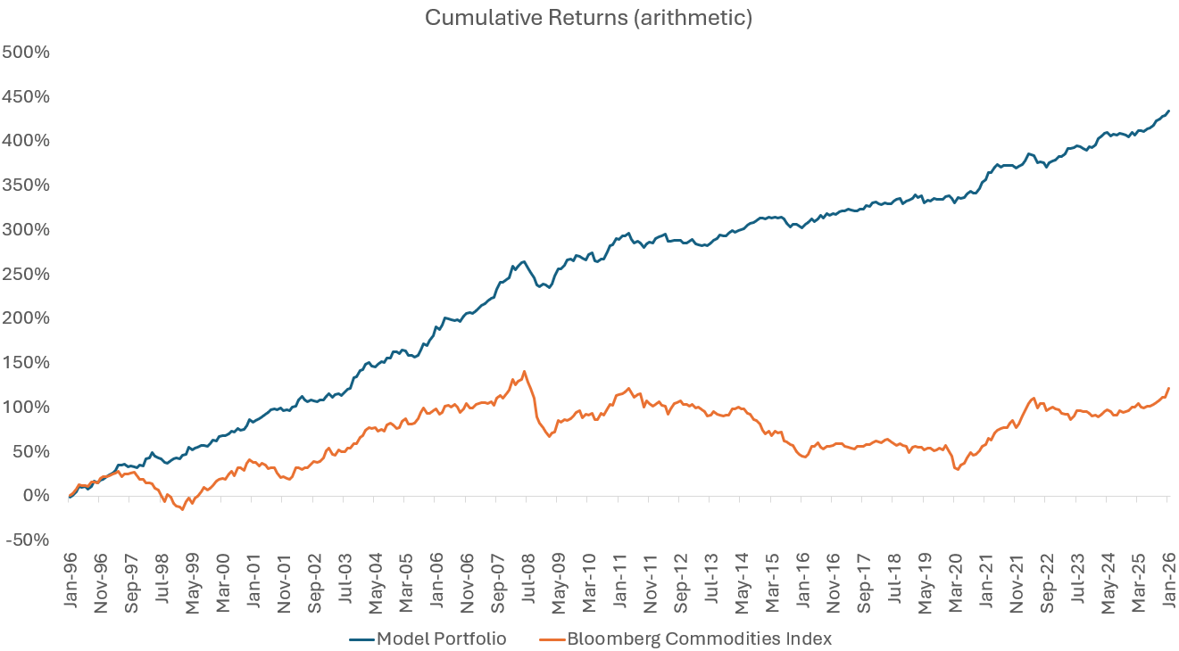 Source: Janus Henderson Investors, Bloomberg. For illustrative purposes only. Model portfolio is a simulated back test and does not represent live performance. Data is from 31December 1995 to 31 January 2026. All returns are gross in USD. Past performance is not a reliable indicator of future returns and should not be relied upon. Simulated Past performance does not predict future results.