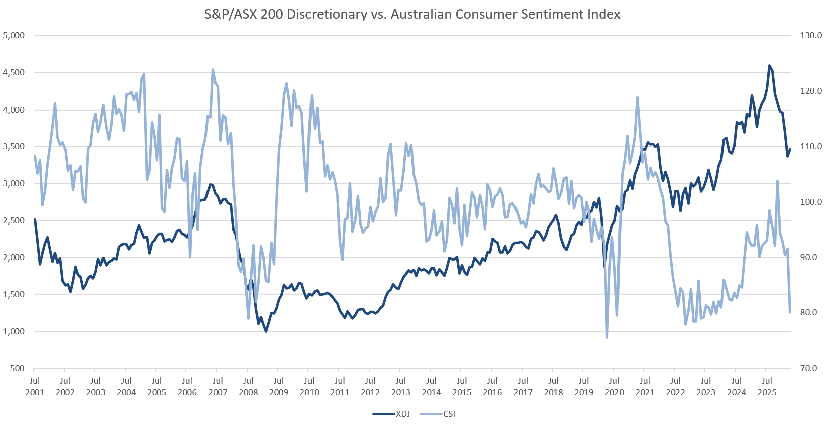 S&P/ASX 200 Discretionary Index vs. Westpac-Melbourne Institute Consumer Confidence Index (Source: Melbourne Institute, Market Index)