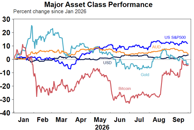 Source: Macrobond, AMP