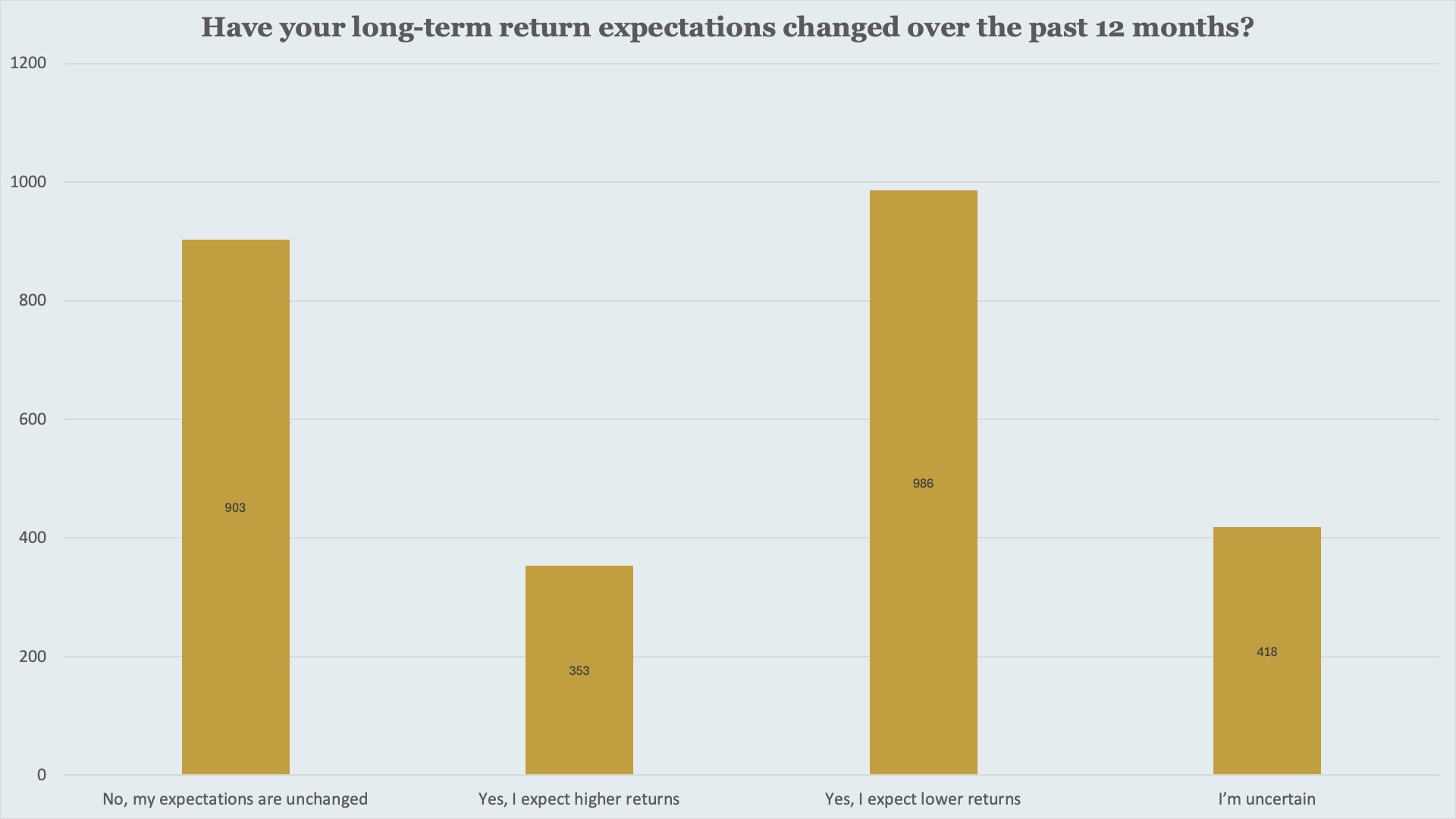 Source: Survey of Livewire readers conducted between 19th and 26th of May. n=2660