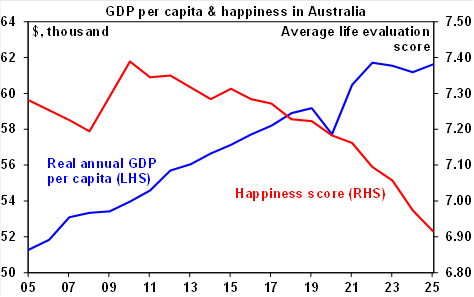 Source: World Happiness Report, ABS, AMP