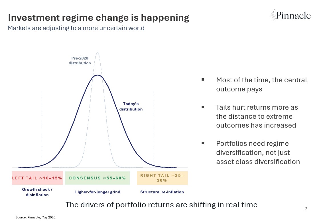 Investment regime change
