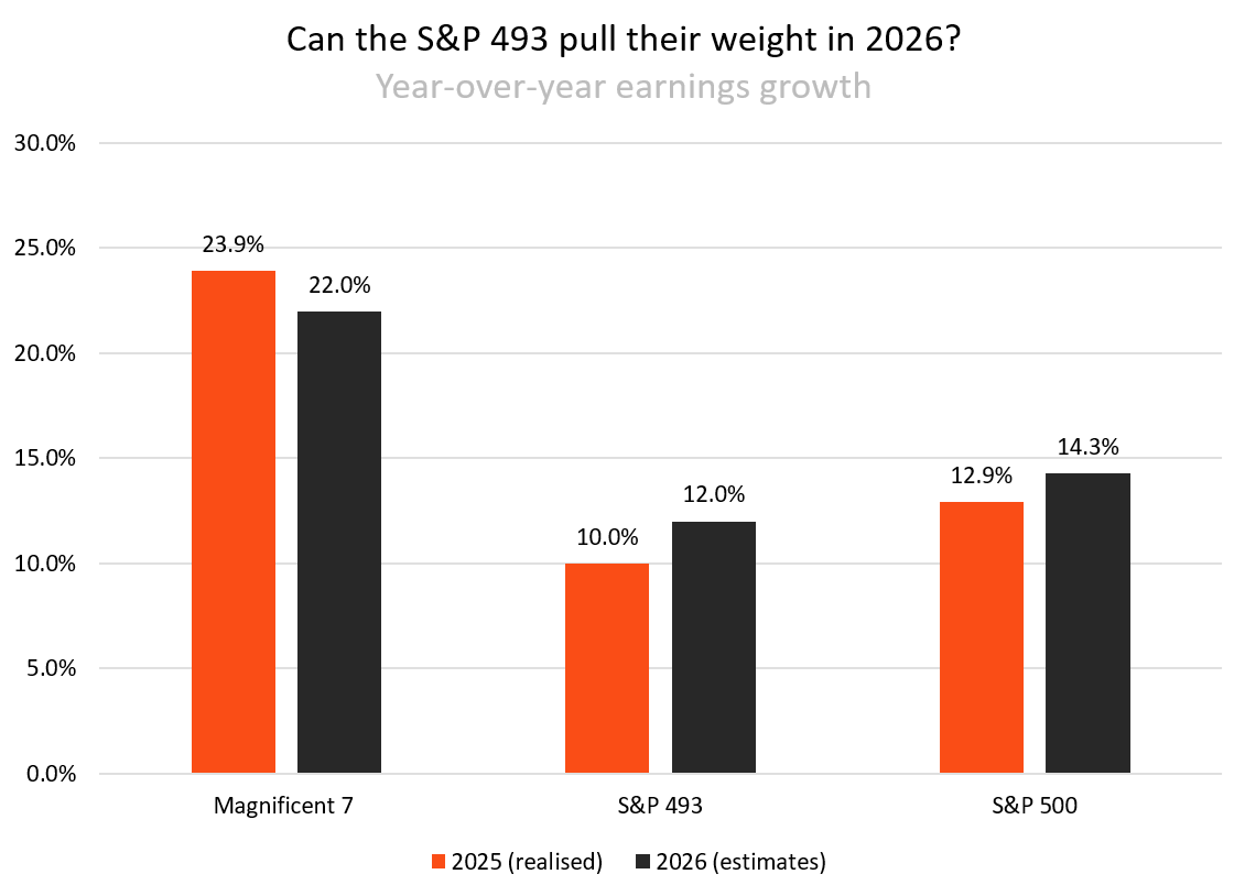 Source: LSEG. As at November 21, 2025. The Magnificent 7 includes Alphabet, Amazon, Apple, Meta, Microsoft, Nvidia and Tesla.