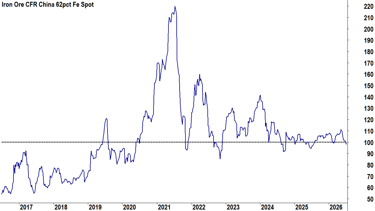 Iron ore spot price chart last 10 years. Source: Norgate Data