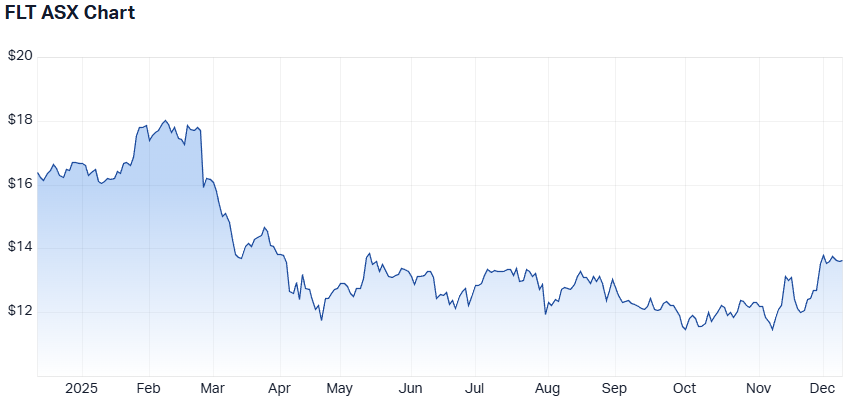 FLT 1-year performance. (Source: Market Index)