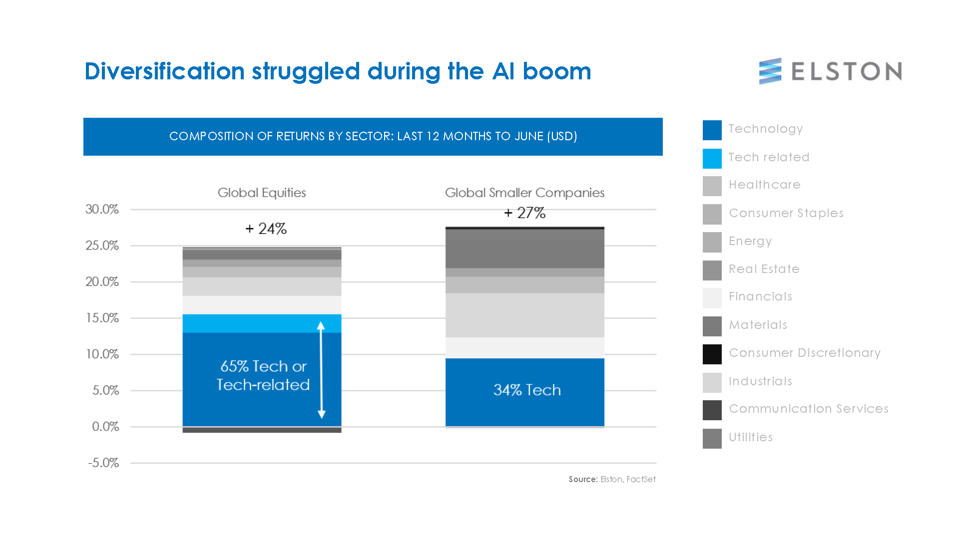 Source: Elston, Factset
