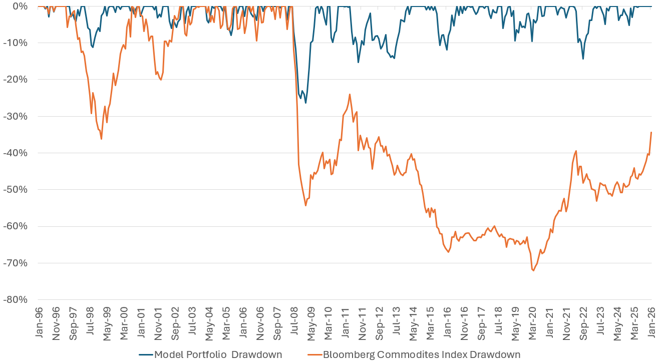 Source: Janus Henderson Investors, Bloomberg. For illustrative purposes only. Model portfolio is a simulated back test and does not represent live performance. Data is from 31December 1995 to 31 January 2026. All returns are gross in USD. Past performance is not a reliable indicator of future returns and should not be relied upon. Simulated Past performance does not predict future results