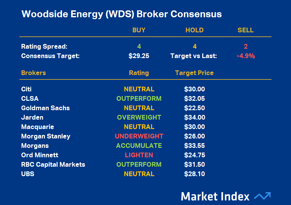 Woodside Energy Broker Consensus