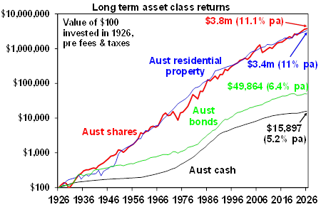 This is pre-tax & fees & is not impacted by Budget changes. Source: ASX, Bloomberg, RBA, AMP