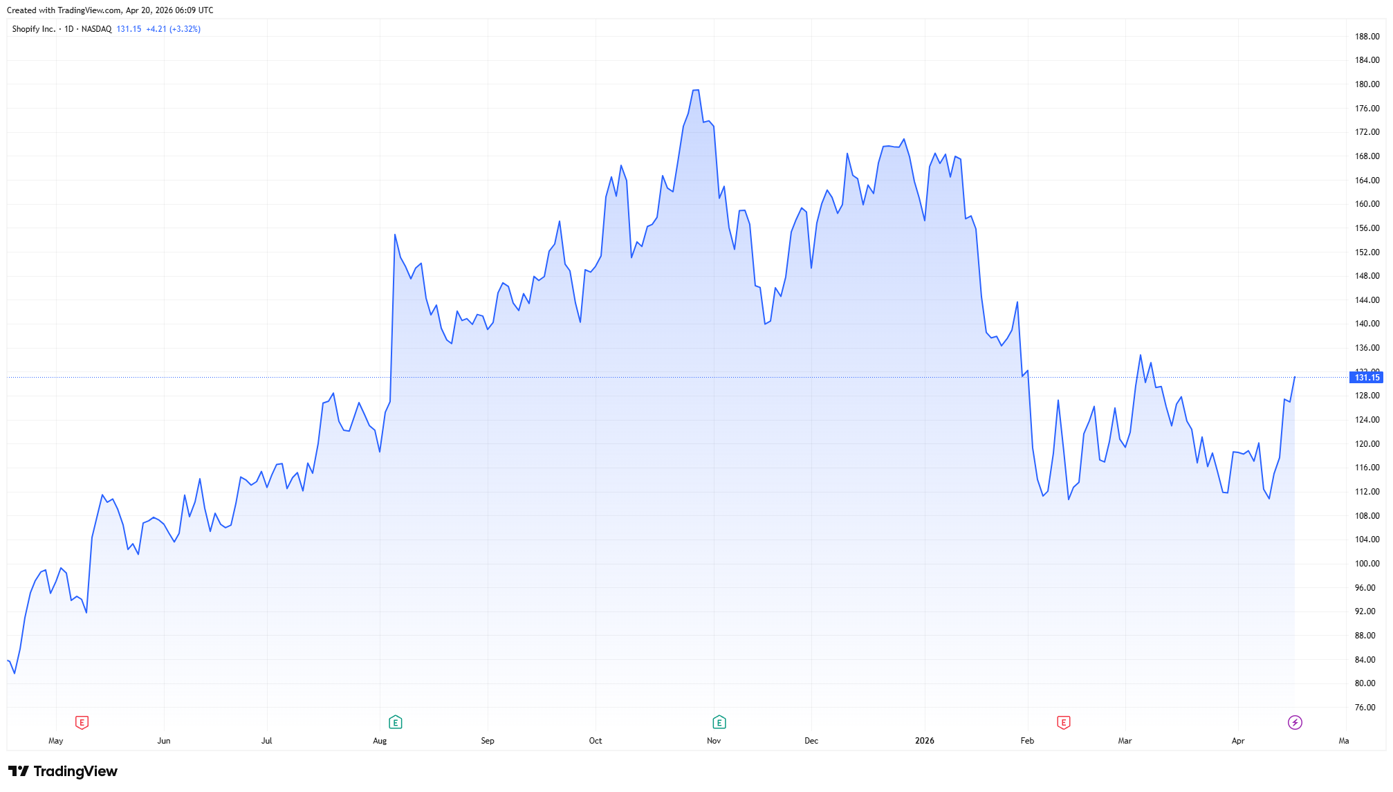 Shopify one-year chart (Source: TradingView)