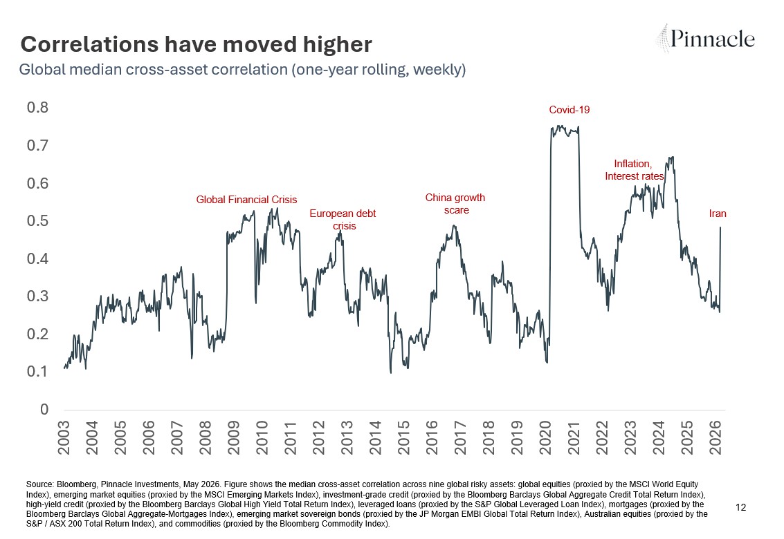 Correlations spike in uncertaint