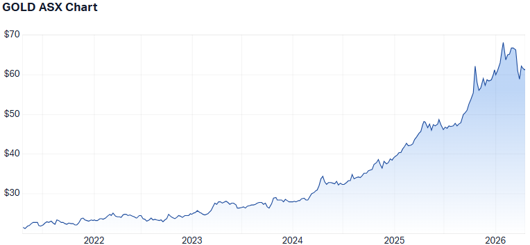 GOLD 5-year performance. (Source: Market Index)