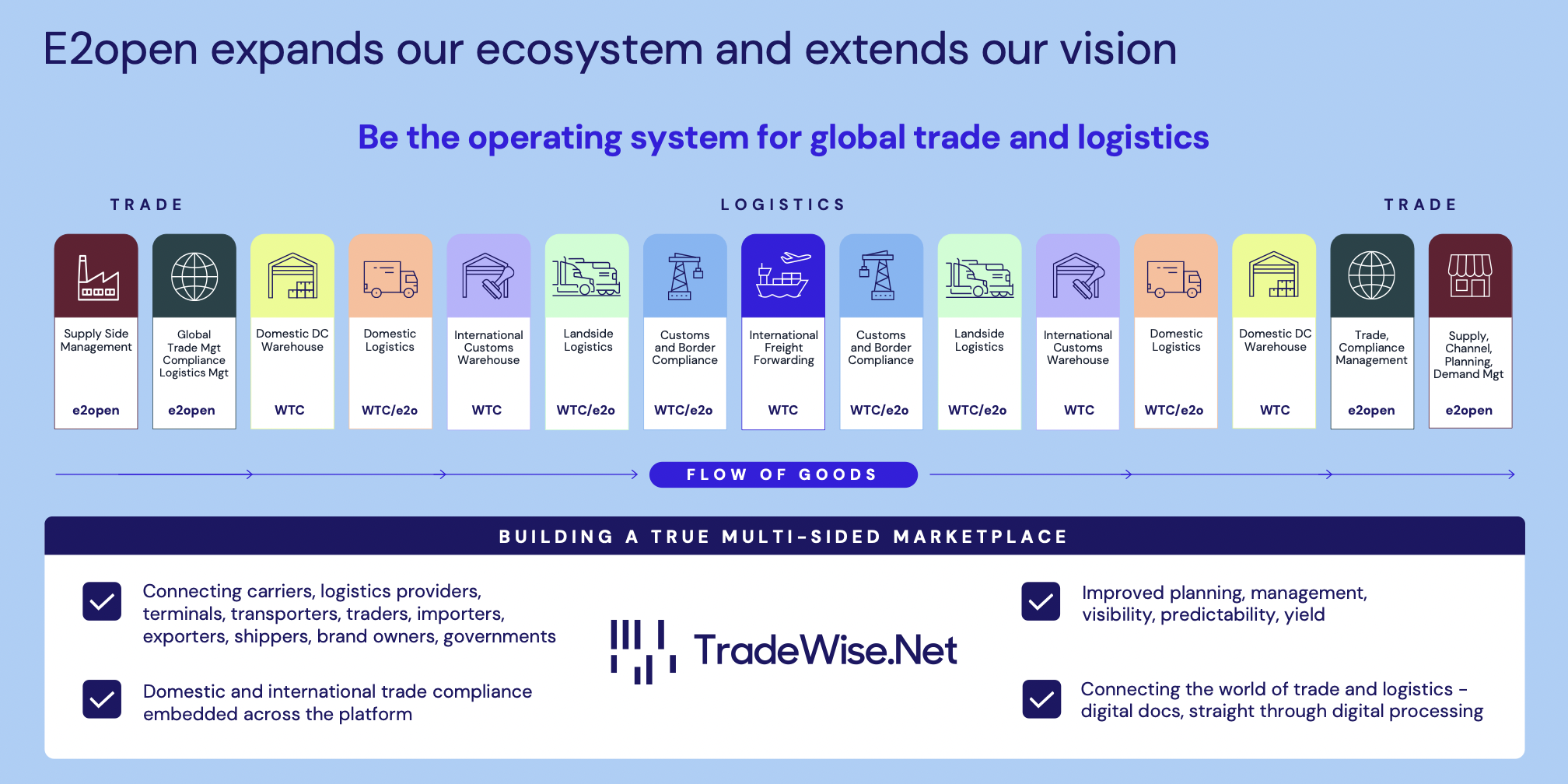Source - WiseTech Global 2025 Investor Day Presentation