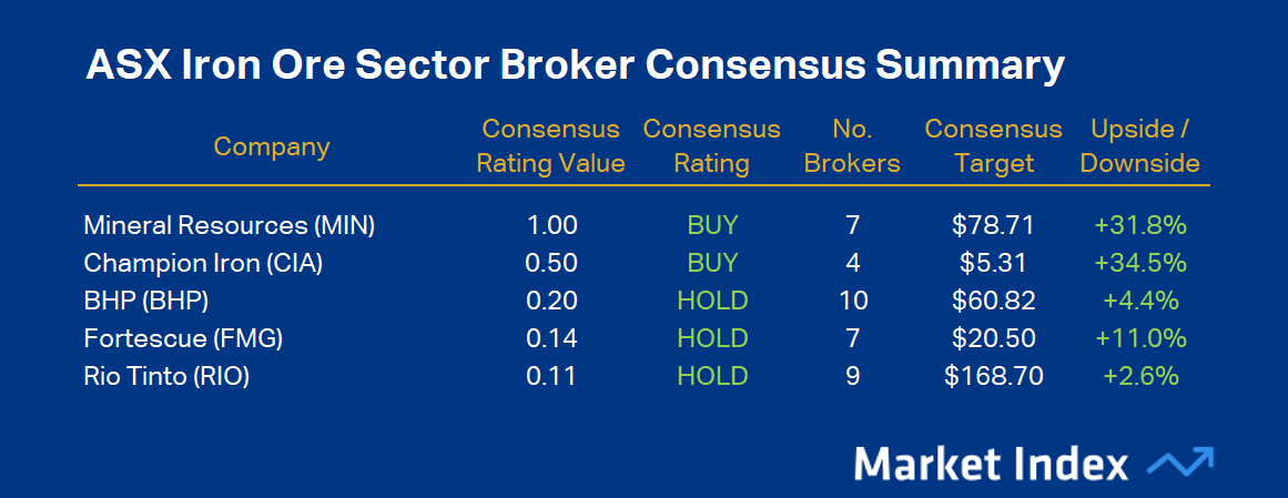 ASX Iron Ore Sector Broker Consensus Summary. Source: Market Index Broker Consensus. To obtain a stock’s Broker Consensus Rating, we assign a value of +1 to any rating better than HOLD/NEUTRAL/MARKETWEIGHT, a value of 0 for any rating equivalent to HOLD/NEUTRAL/MARKETWEIGHT, and a value of -1 to any rating worse than HOLD/NEUTRAL/MARKETWEIGHT. We then take the average of all assigned rating values and assign a Broker Consensus Rating of BUY to values greater than +0.5, a rating of HOLD for values between -0.5 and +0.5, and a rating of SELL for values less than -0.5. The Broker Consensus Target is simply the average of the target prices we have on file for each broker. Typically, brokers define their target prices as a 12-month forecast. Each target price is based on fundamental valuation assumptions.