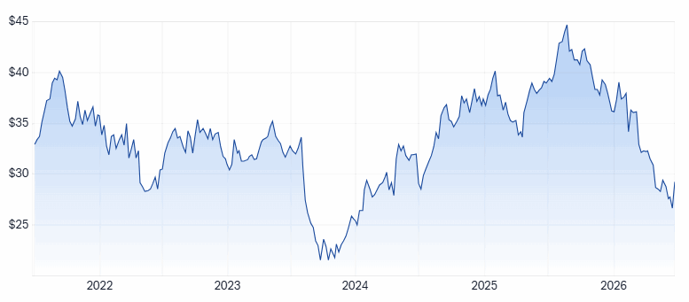 RMD 5-year chart