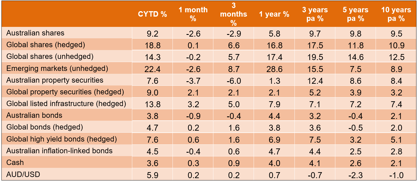 Past performance is not a reliable indicator of future performance. Sources: Australian shares – S&P/ASX 300 Total Return Index; Global shares (hedged) – MSCI All Countries World (A$ hedged, Net); Global shares (unhedged) – MSCI All Countries World in A$ (Net); Emerging markets – MSCI Emerging Markets in A$ (Net); Australian property securities – S&P/ASX 300 A-REIT Accumulation Index; Global property securities – FTSE EPRA/NAREIT Developed (A$ hedged, Net); Global listed infrastructure – FTSE Global Core Infrastructure 50/50 (Hedged $A); Australian bonds – Bloomberg AusBond Composite 0+ Yr Index; Global bonds (A$ hedged) – Barclays Global Aggregate (A$ hedged, Gross); Global high yield bonds (A$ hedged) – Barclays US High Yield Ba/B Cash Pay x Financials ($A Hedged); Australian inflation-linked bonds – Bloomberg AusBond Inflation Government 0+ Yr Index; Cash – Bloomberg AusBond Bank Bill Index; AUD/USD – WM/Reuters Daily (4 pm GMT).