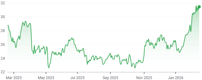 CTRA 1-year performance. (Source: Google Finance)