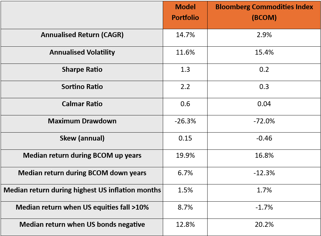 Source: Janus Henderson Investors, Bloomberg. For illustrative purposes only. Model portfolio is a simulated back test and does not represent live performance. Data is from 31December 1995 to 31 January 2026. All returns are gross in USD. Past performance is not a reliable indicator of future returns and should not be relied upon. Simulated Past performance does not predict future results