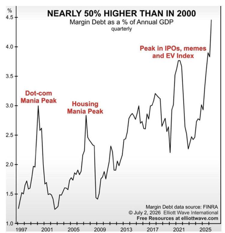 Source: FINRA, EWI