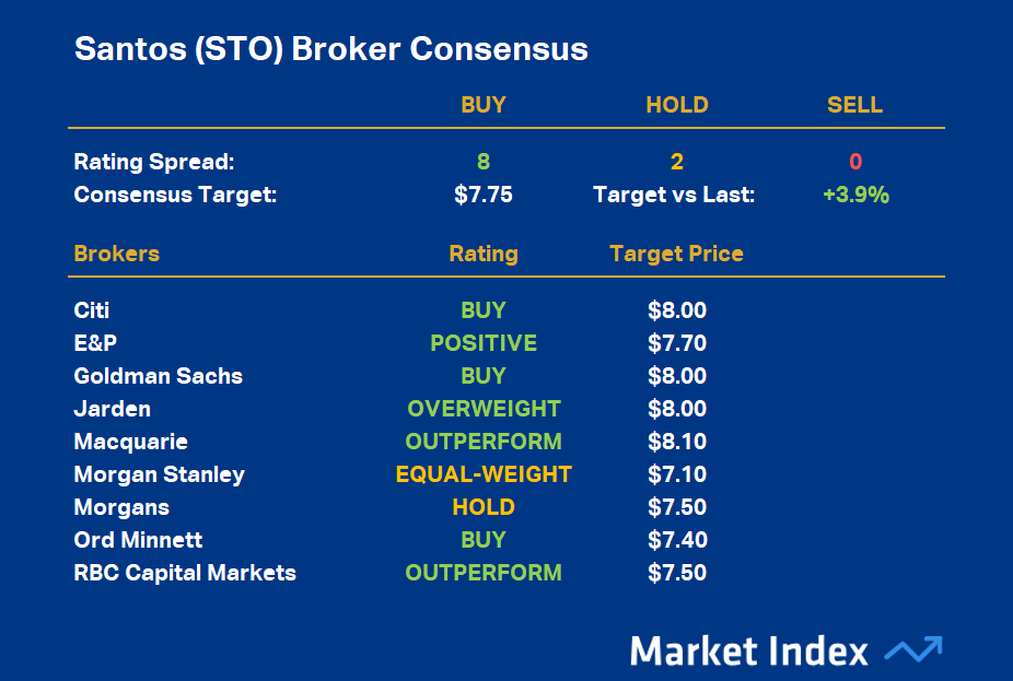 Santos Broker Consensus