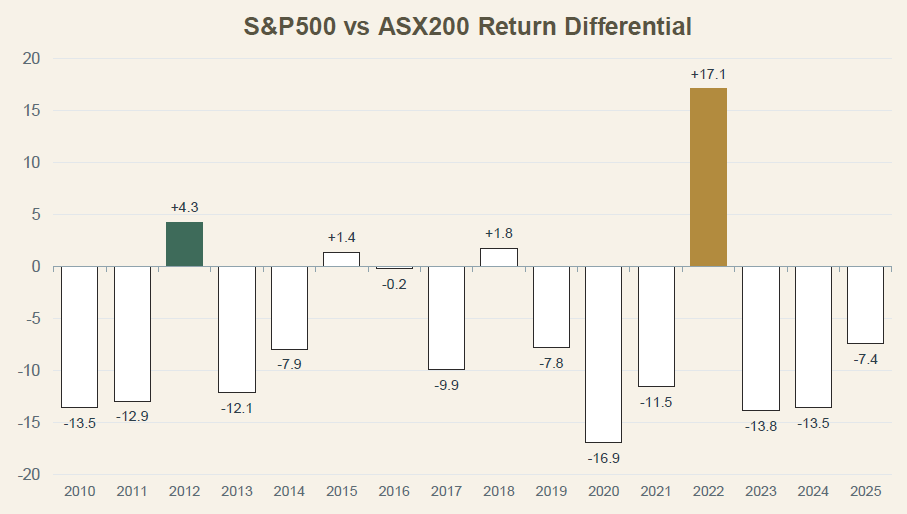 It's been 16 years since Australia beat the U.S. by more than 1% in a bull market. Source: Ten Cap