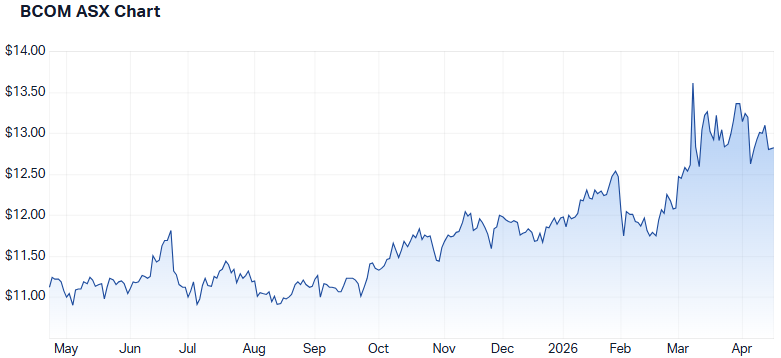 BCOM 1-year performance. (Source: Market Index)