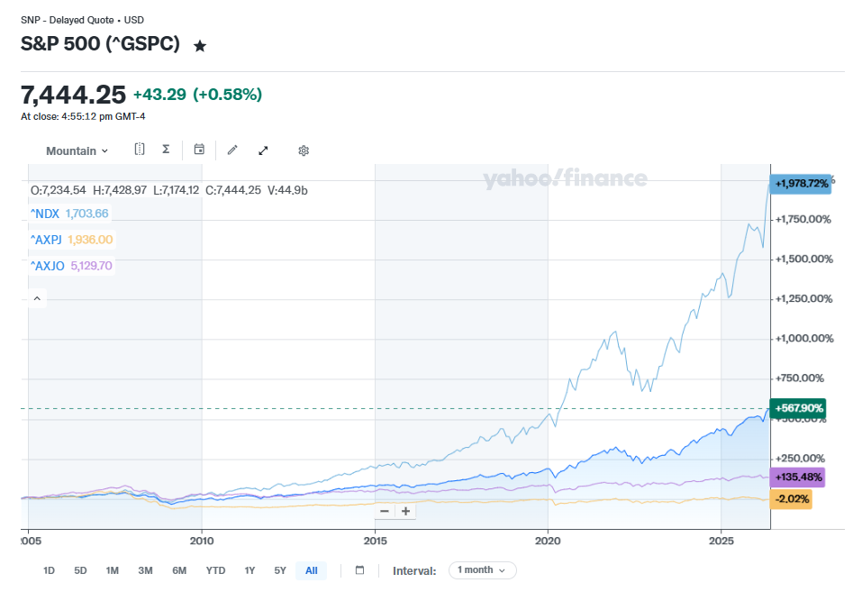 To the extent you're trying to grow capital, over time, it's hard to beat the US markets. The light blue line is the Nasdaq 100, the dark blue line is the S&P 500, the purple line is the ASX 200, and the yellow line is the A-REIT index. If you take all of the costs and risks into account, it turns out property is subpar - just ask the professionals. Source: Yahoo Finance