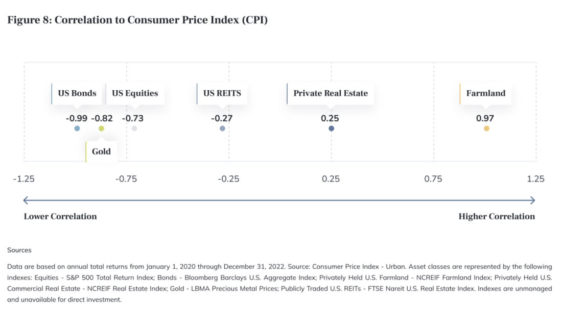 How various asset classes are correlated to CPI inflation in the US (Source: FarmTogether)