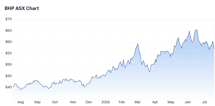 BHP Group share price chart