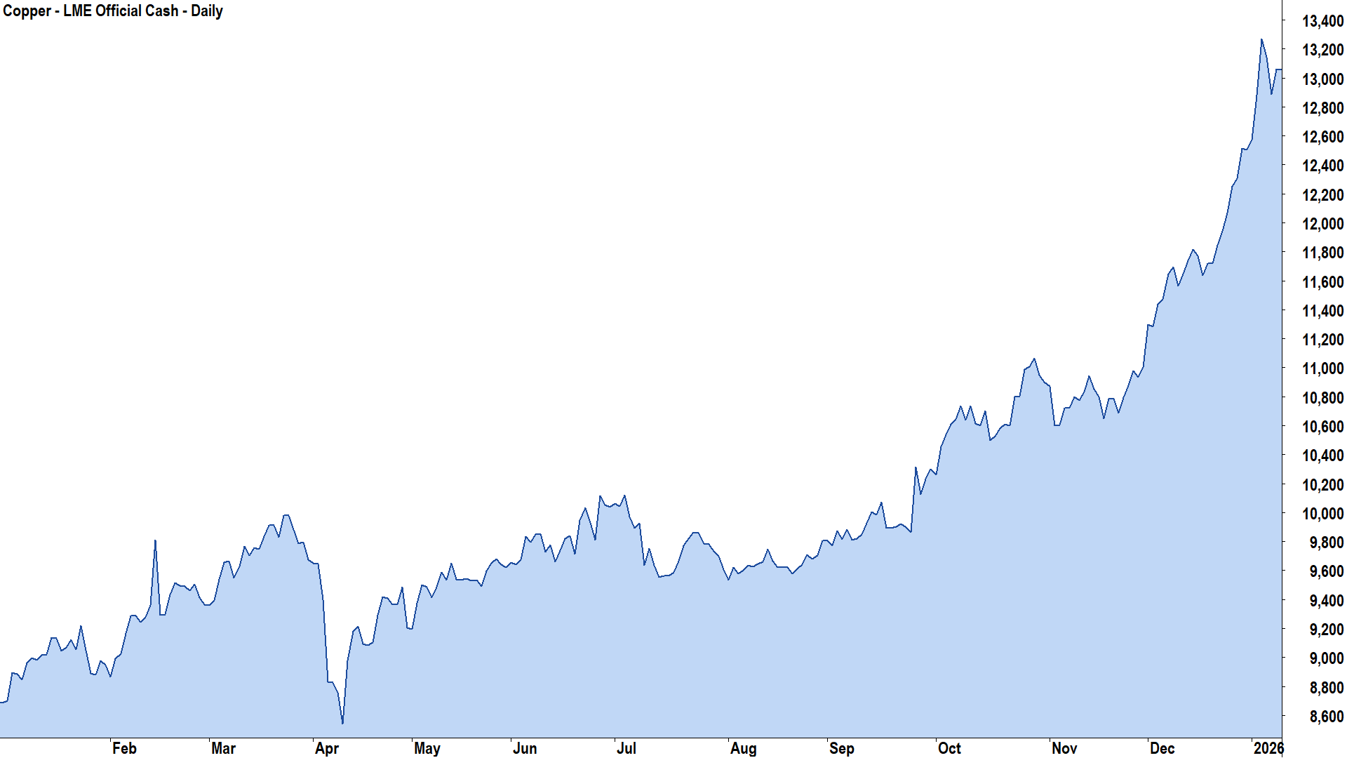 Copper - LME Official Cash chart, 9 January 2026