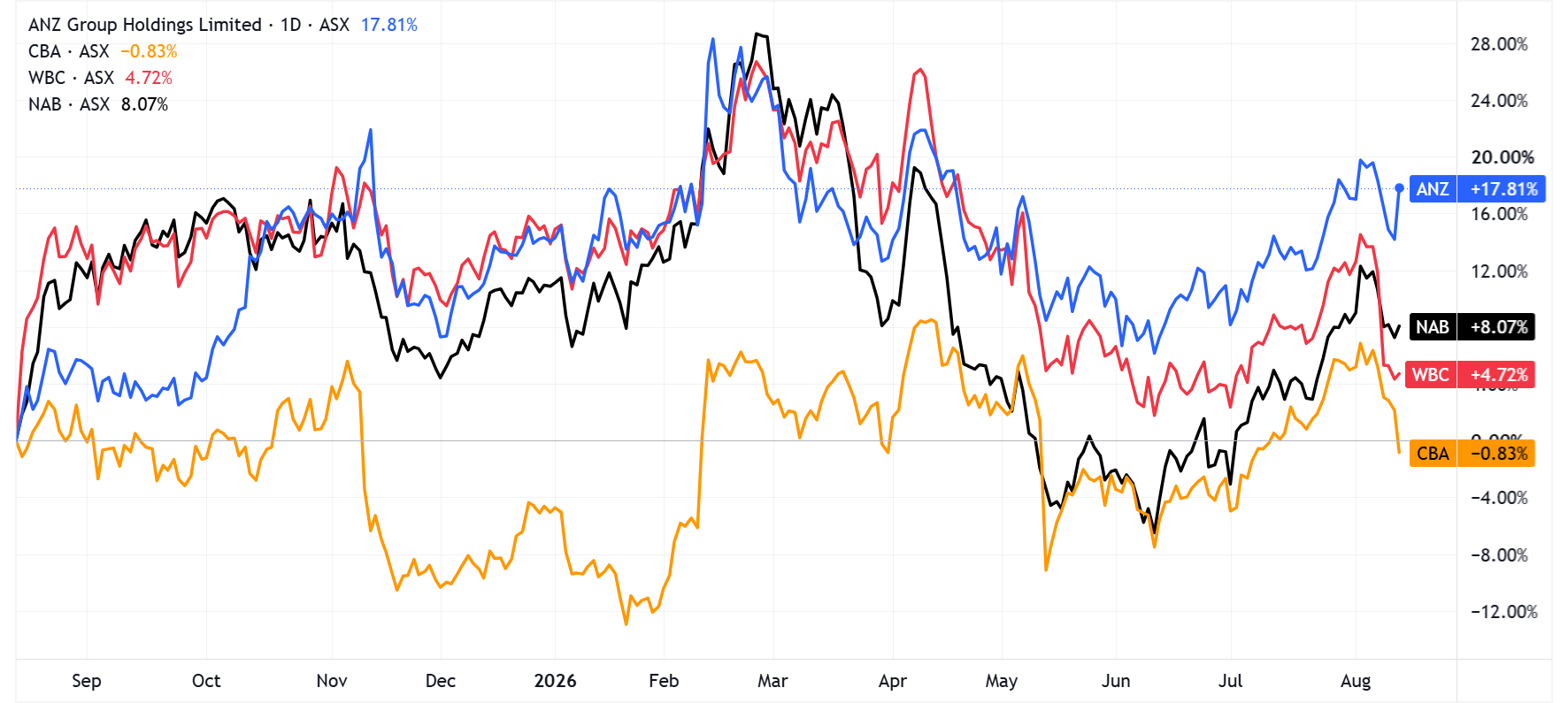 ANZ vs. CBA, Westpac and NAB (Source: TradingView)